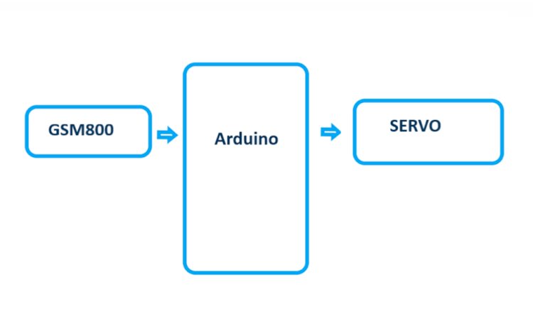 Arduino GSM door lock